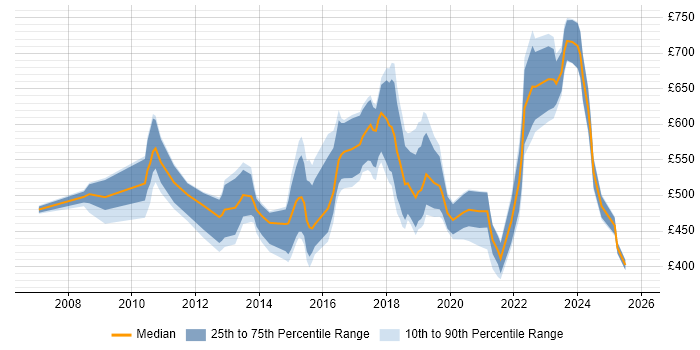 Contractor daily rate distribution trend for jobs in London citing Commercialisation