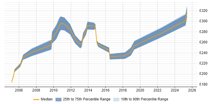 Contractor daily rate distribution trend for Commissioning Engineer job vacancies in London