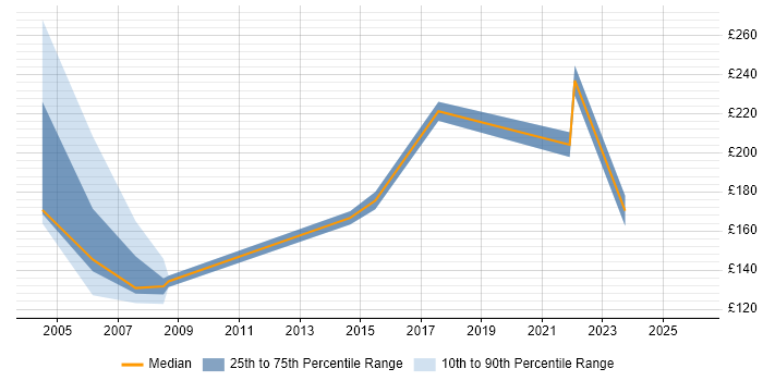 Contractor daily rate distribution trend for Communications Assistant job vacancies in London
