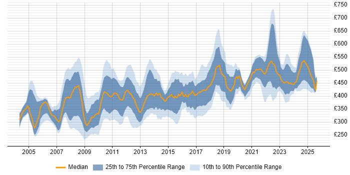 Contractor daily rate distribution trend for Communications Manager job vacancies in London Contractor daily rate distribution trend for Communications Manager job vacancies in London