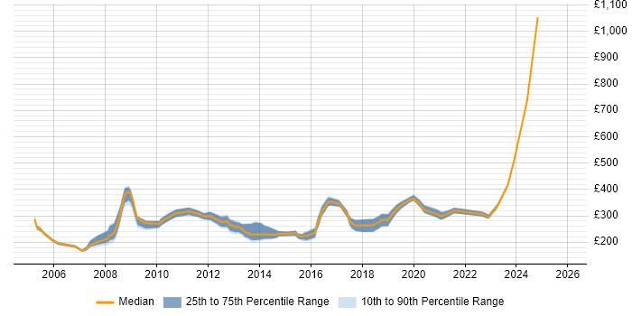 Contractor daily rate distribution trend for Communications Officer job vacancies in London
