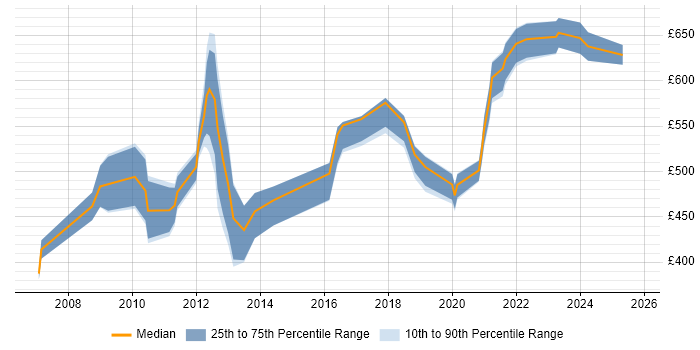 Contractor daily rate distribution trend for jobs in London citing Communications Security Contractor daily rate distribution trend for jobs in London citing Communications Security
