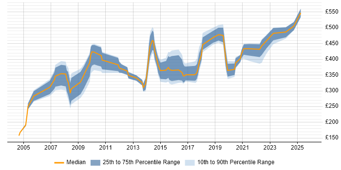 Contractor daily rate distribution trend for Communications Specialist job vacancies in London