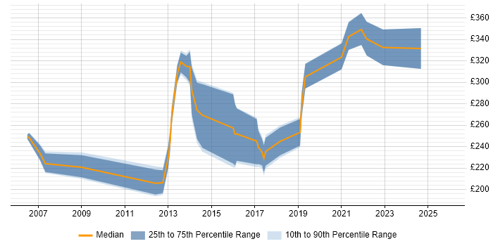 Contractor daily rate distribution trend for Community Manager job vacancies in London