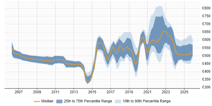 Contractor daily rate distribution trend for jobs in London citing Community of Practice