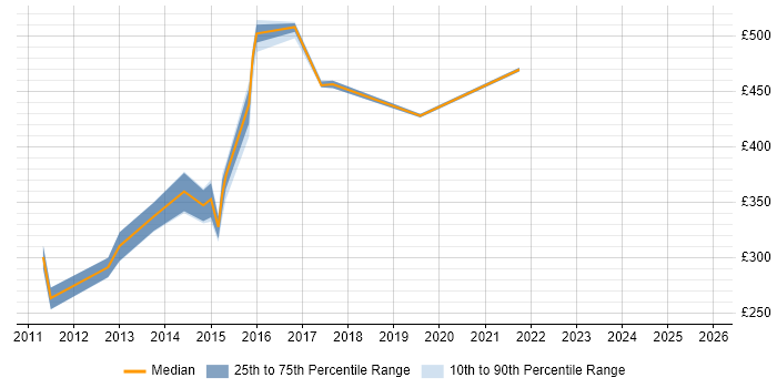 Contractor daily rate distribution trend for Commvault Engineer job vacancies in London