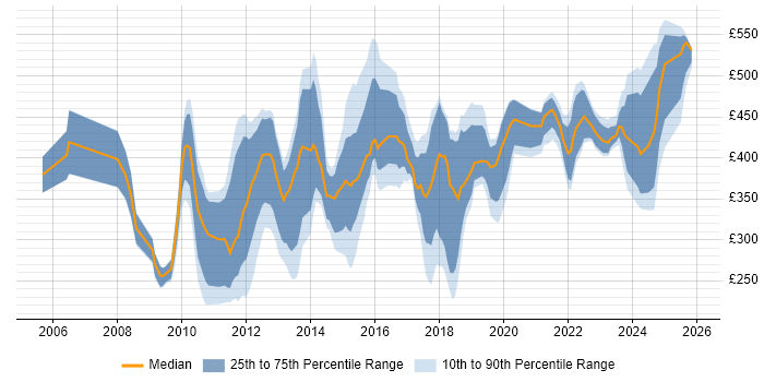Contractor daily rate distribution trend for jobs in London citing Commvault