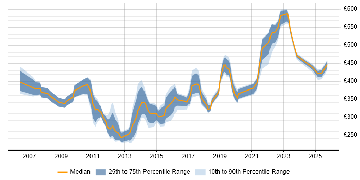 Contractor daily rate distribution trend for jobs in London citing Compatibility Testing Contractor daily rate distribution trend for jobs in London citing Compatibility Testing