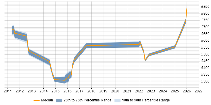 Contractor daily rate distribution trend for jobs in London citing Competitive Intelligence