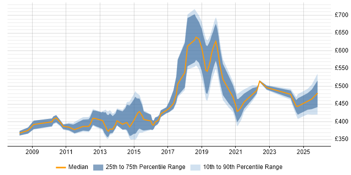 Contractor daily rate distribution trend for jobs in London citing Complex ETL