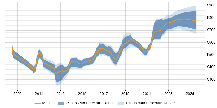 Contractor daily rate distribution trend for jobs in London citing Complexity Analysis