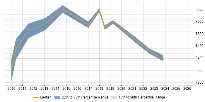 Contractor daily rate distribution trend for Compliance Advisor job vacancies in London