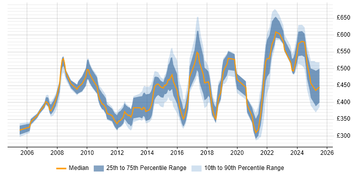 Contractor daily rate distribution trend for jobs in London citing Compliance Audit Contractor daily rate distribution trend for jobs in London citing Compliance Audit