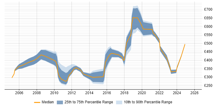 Contractor daily rate distribution trend for Compliance Officer job vacancies in London