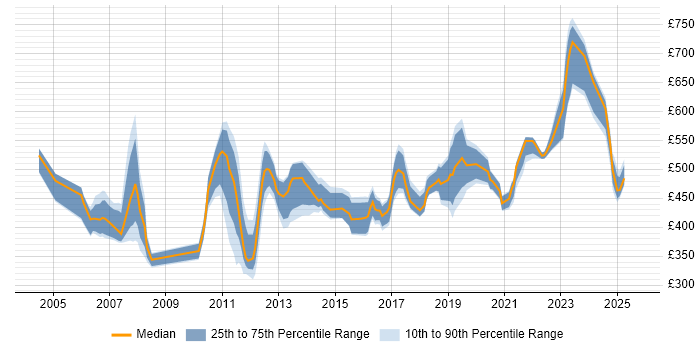 Contractor daily rate distribution trend for jobs in London citing Component Testing