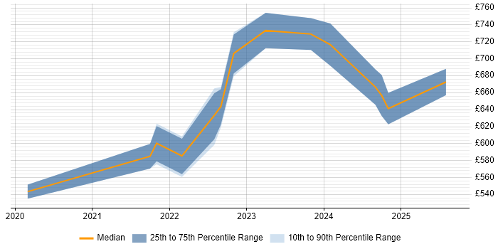 Contractor daily rate distribution trend for jobs in London citing CompTIA CySA+ Contractor daily rate distribution trend for jobs in London citing CompTIA CySA+