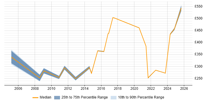 Contractor daily rate distribution trend for jobs in London citing Computacenter