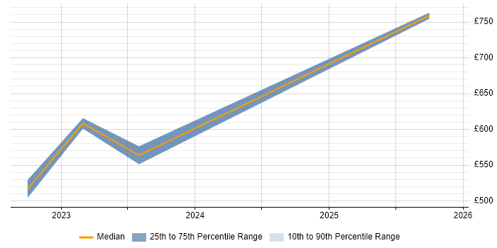 Contractor daily rate distribution trend for jobs in London citing Computational Biology