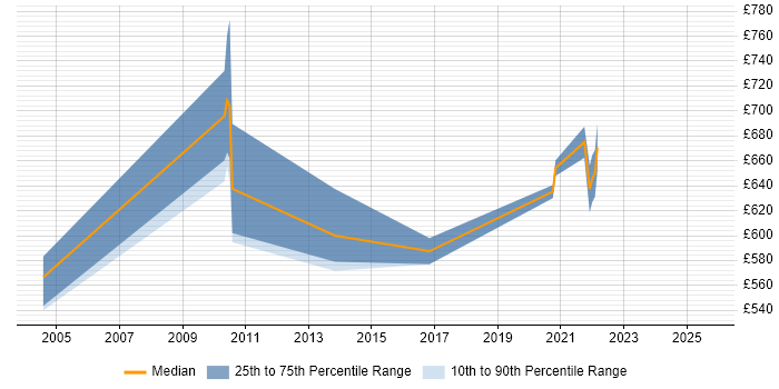 Contractor daily rate distribution trend for jobs in London citing Computational Fluid Dynamics