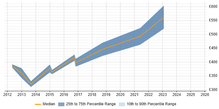 Contractor daily rate distribution trend for jobs in London citing Computer Architecture