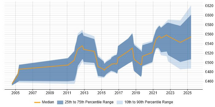 Contractor daily rate distribution trend for jobs in London citing Computer Emergency Response Teams