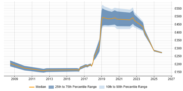 Contractor daily rate distribution trend for Computer Engineer job vacancies in London
