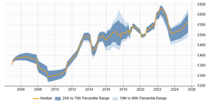 Contractor daily rate distribution trend for jobs in London citing Computer Forensics