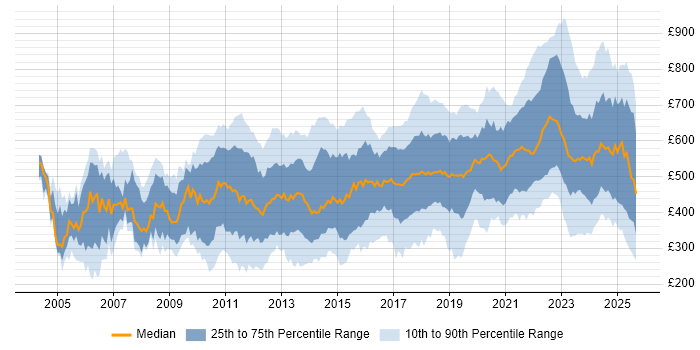 Contractor daily rate distribution trend for jobs in London citing Computer Science Degree
