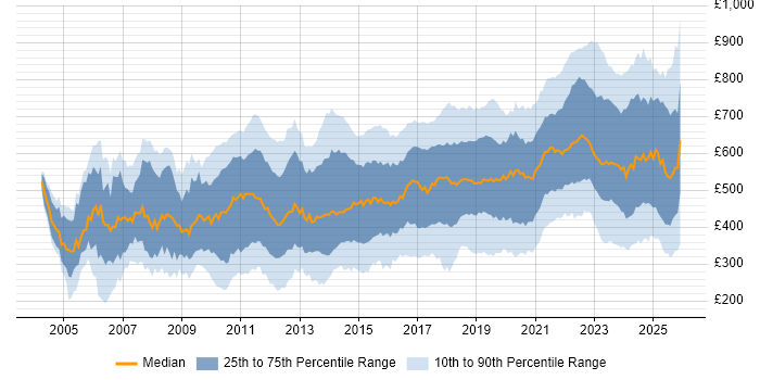 Contractor daily rate distribution trend for jobs in London citing Computer Science
