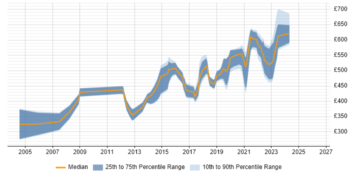 Contractor daily rate distribution trend for jobs in London citing Computer Security