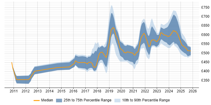 Contractor daily rate distribution trend for jobs in London citing Computer Vision