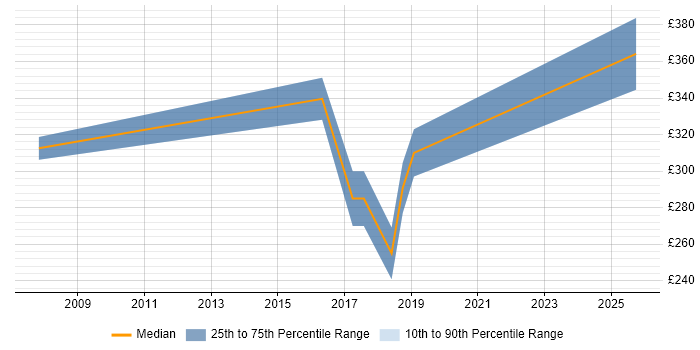 Contractor daily rate distribution trend for Conceptual Designer job vacancies in London