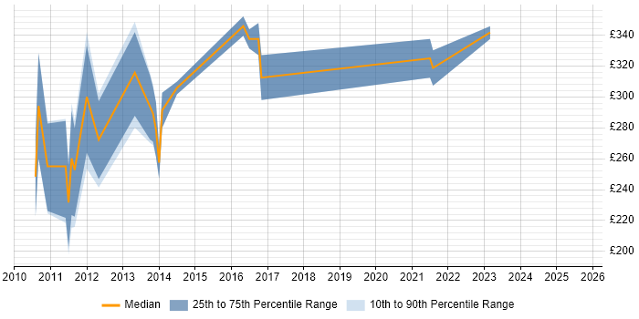 Contractor daily rate distribution trend for jobs in London citing concrete5 Contractor daily rate distribution trend for jobs in London citing concrete5