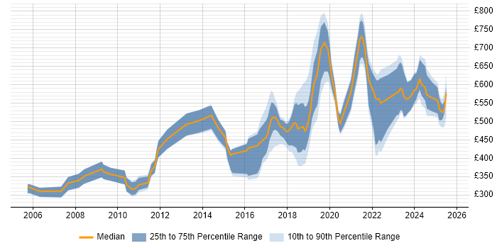Contractor daily rate distribution trend for jobs in London citing Concur Contractor daily rate distribution trend for jobs in London citing Concur