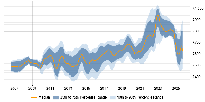 Contractor daily rate distribution trend for jobs in London citing Concurrent Programming