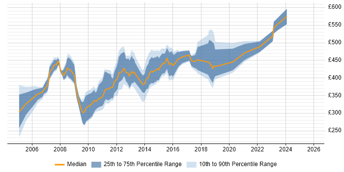 Contractor daily rate distribution trend for Configuration Engineer job vacancies in London
