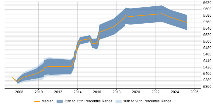 Contractor daily rate distribution trend for Configuration Management Engineer job vacancies in London