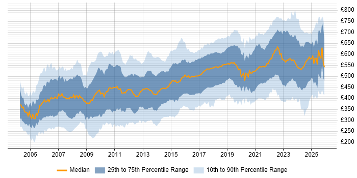 Contractor daily rate distribution trend for jobs in London citing Configuration Management