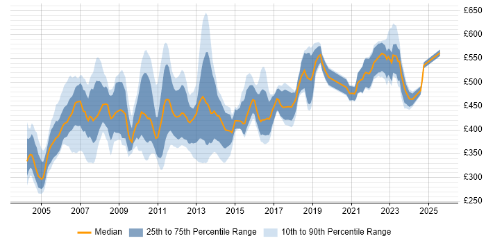 Contractor daily rate distribution trend for Configuration Manager job vacancies in London Contractor daily rate distribution trend for Configuration Manager job vacancies in London