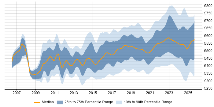 Contractor daily rate distribution trend for jobs in London citing Confluence Contractor daily rate distribution trend for jobs in London citing Confluence