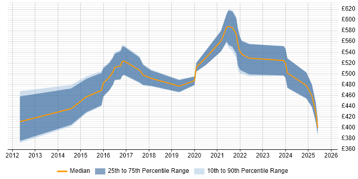 Contractor daily rate distribution trend for jobs in London citing Conga Contractor daily rate distribution trend for jobs in London citing Conga