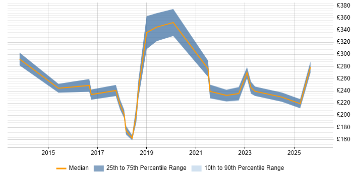 Contractor daily rate distribution trend for jobs in London citing ConnectWise