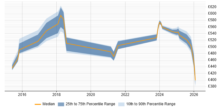 Contractor daily rate distribution trend for jobs in London citing Consent Management