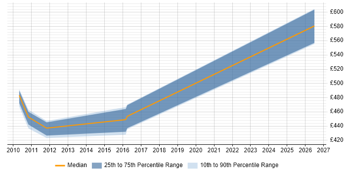Contractor daily rate distribution trend for jobs in London citing Constraint Programming