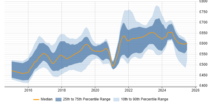 Contractor daily rate distribution trend for jobs in London citing Consul Contractor daily rate distribution trend for jobs in London citing Consul