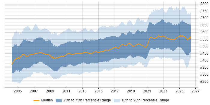 Contractor daily rate distribution trend for Consultant job vacancies in London