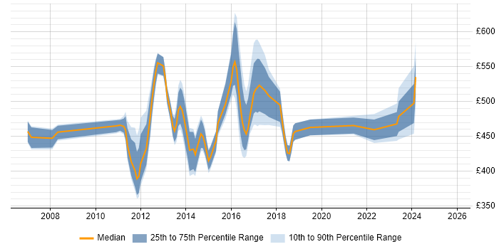 Contractor daily rate distribution trend for jobs in London citing Contactless