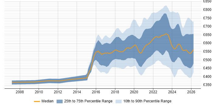 Contractor daily rate distribution trend for jobs in London citing Containerisation