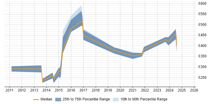 Contractor daily rate distribution trend for jobs in London citing Content Curation