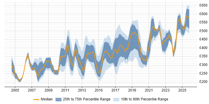Contractor daily rate distribution trend for jobs in London citing Content Development